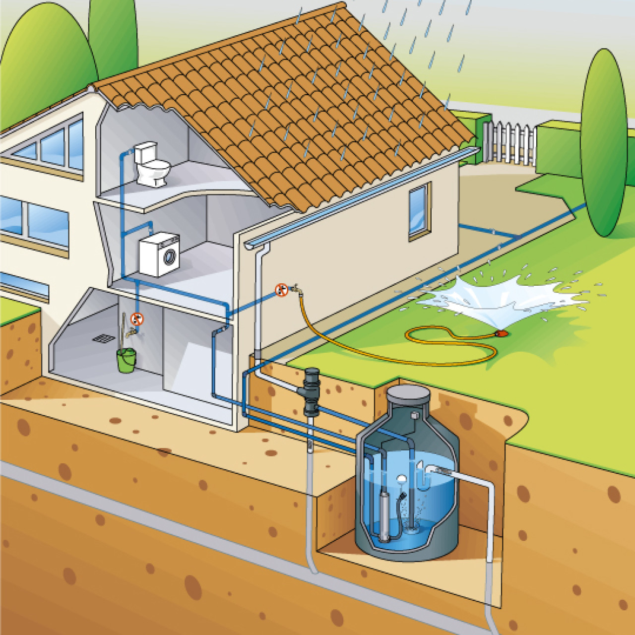 How to collect rainwater?